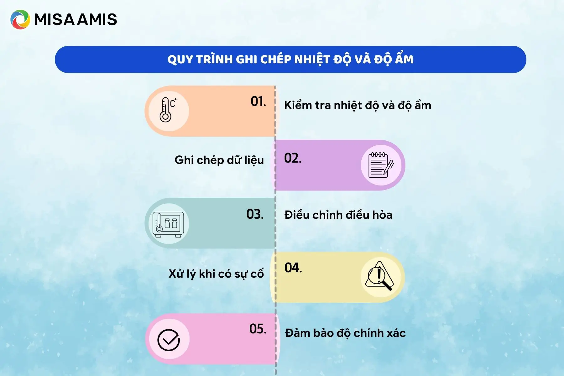 Quy trình ghi chép nhiệt độ và độ ẩm