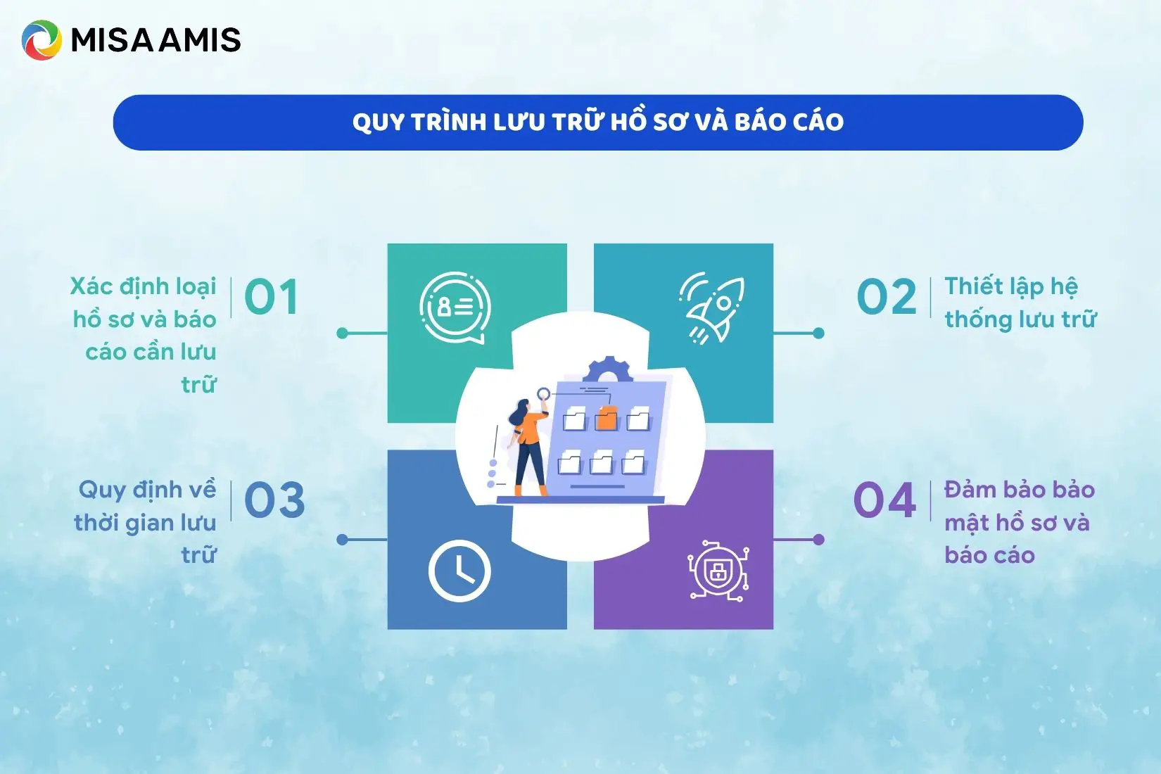 Quy trình lưu trữ hồ sơ và báo cáo