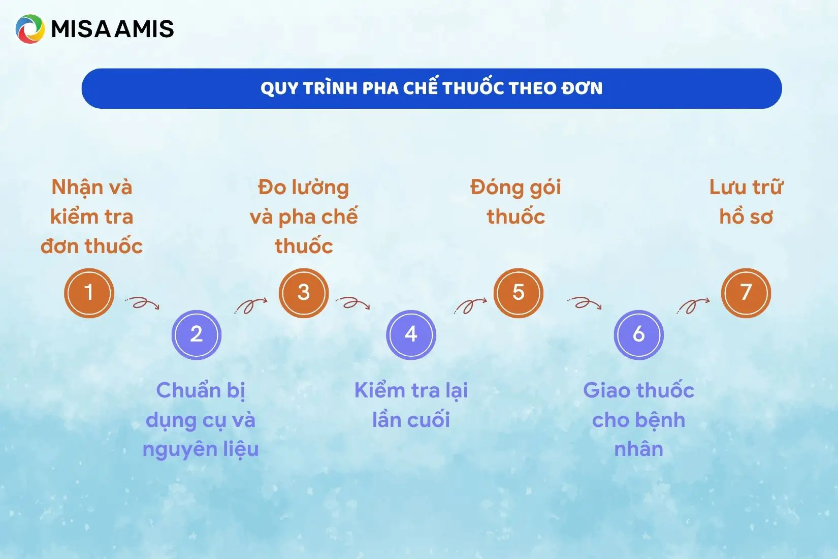 Quy trình pha chế thuốc theo đơn