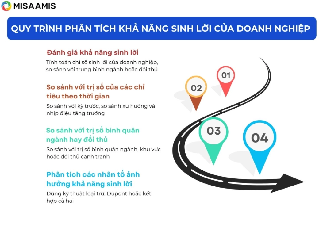 Quy trình phân tích khả năng sinh lời của doanh nghiệp