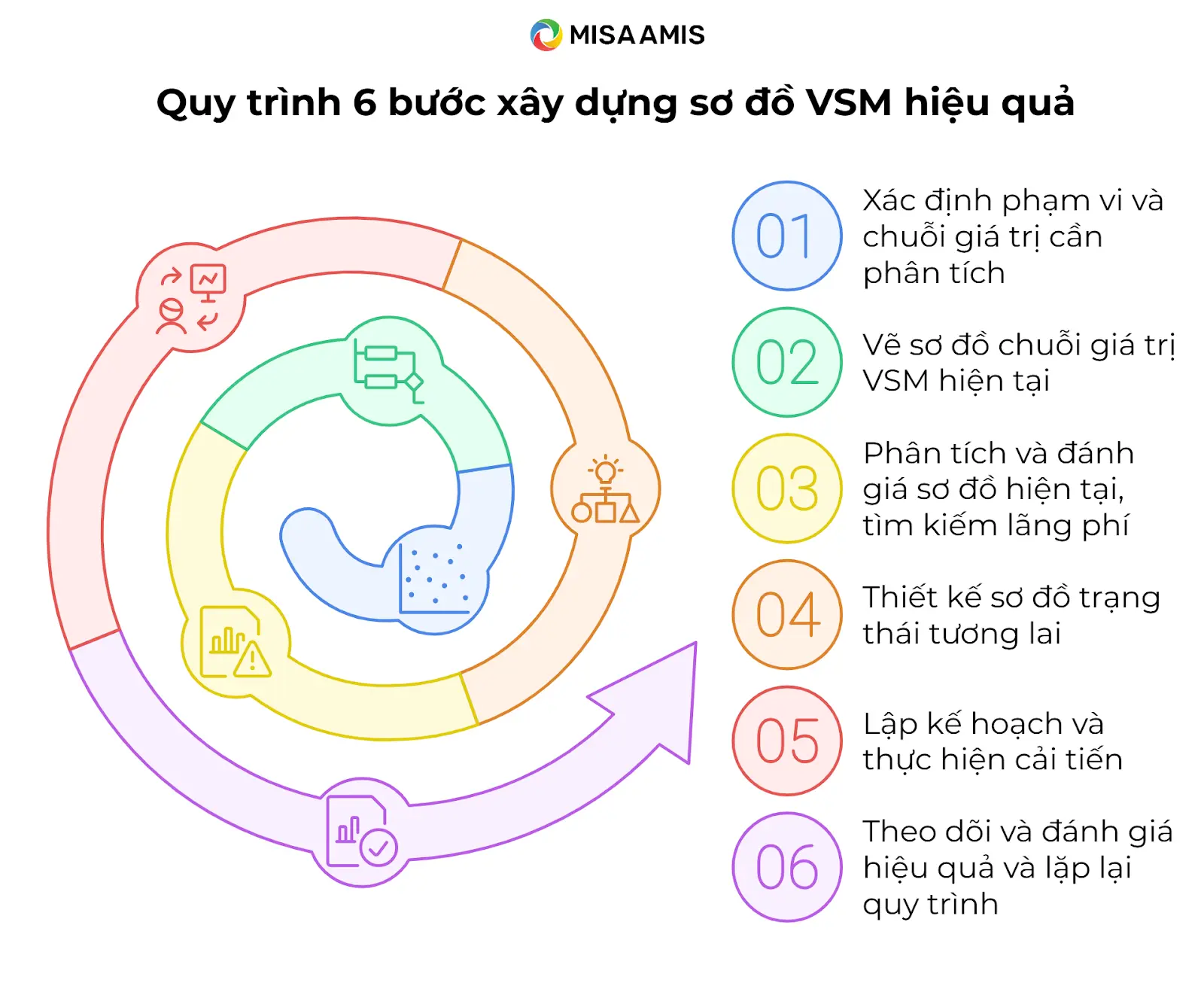 Quy trình xây dựng VSM
