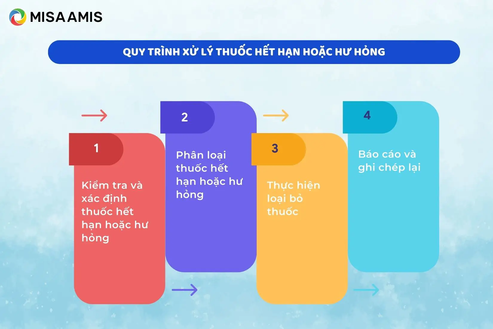 quy trình xử lý thuốc hết hạn hoặc hư hỏng