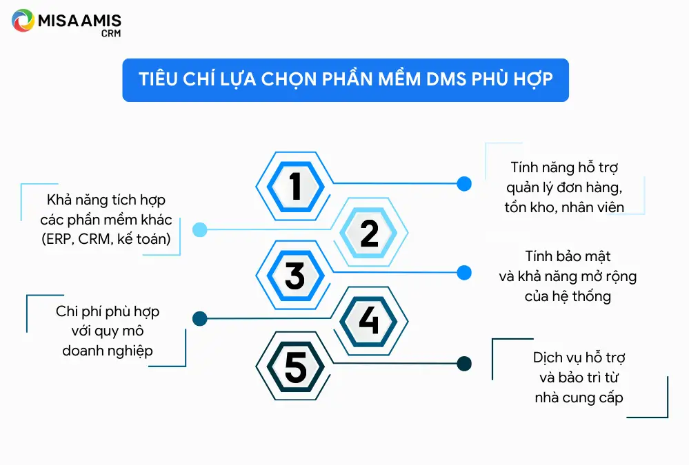 Tiêu chí lựa chọn phần mềm DMS phù hợp