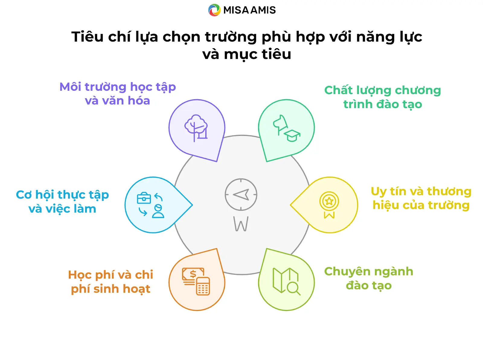 Tiêu chí lựa chọn trường phù hợp
