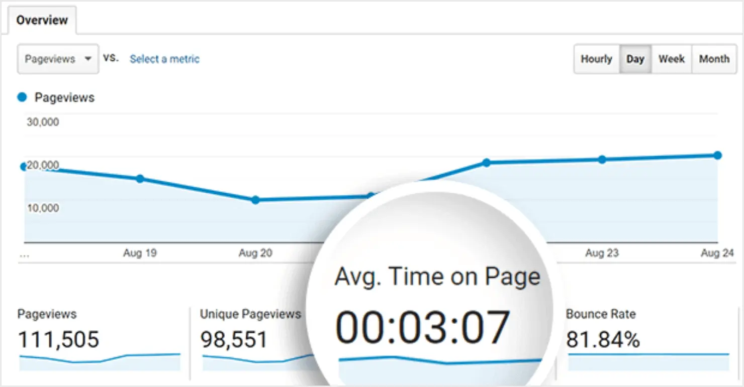 Chỉ số time on page đo trên google analytics