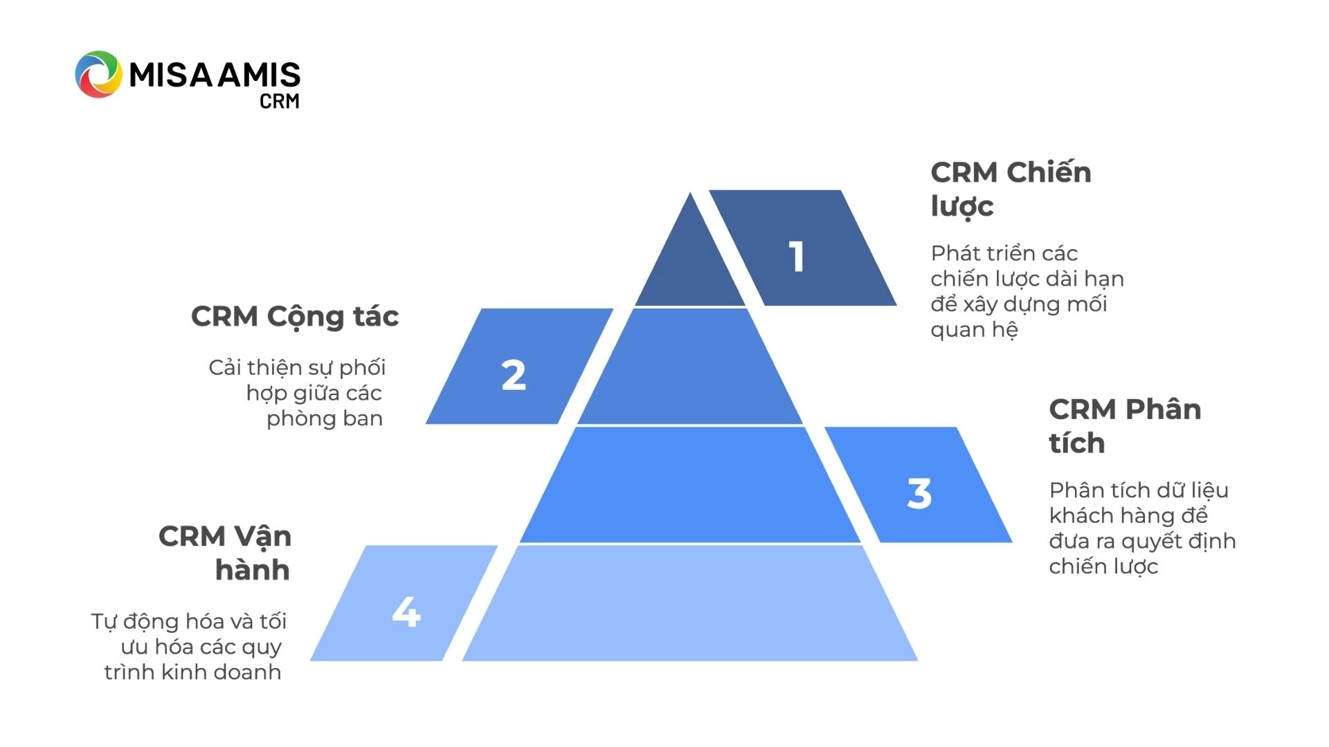 4 loại CRM phổ biến hiện nay