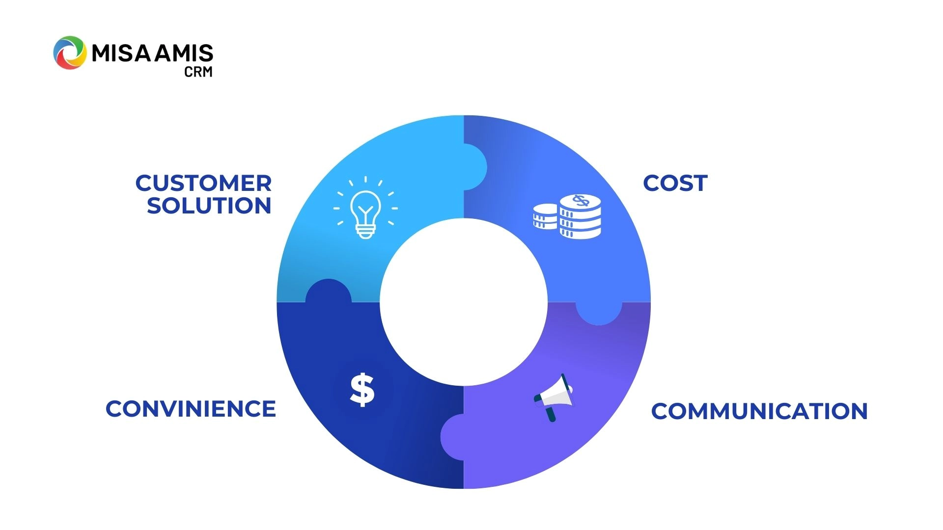 Marketing Mix 4C