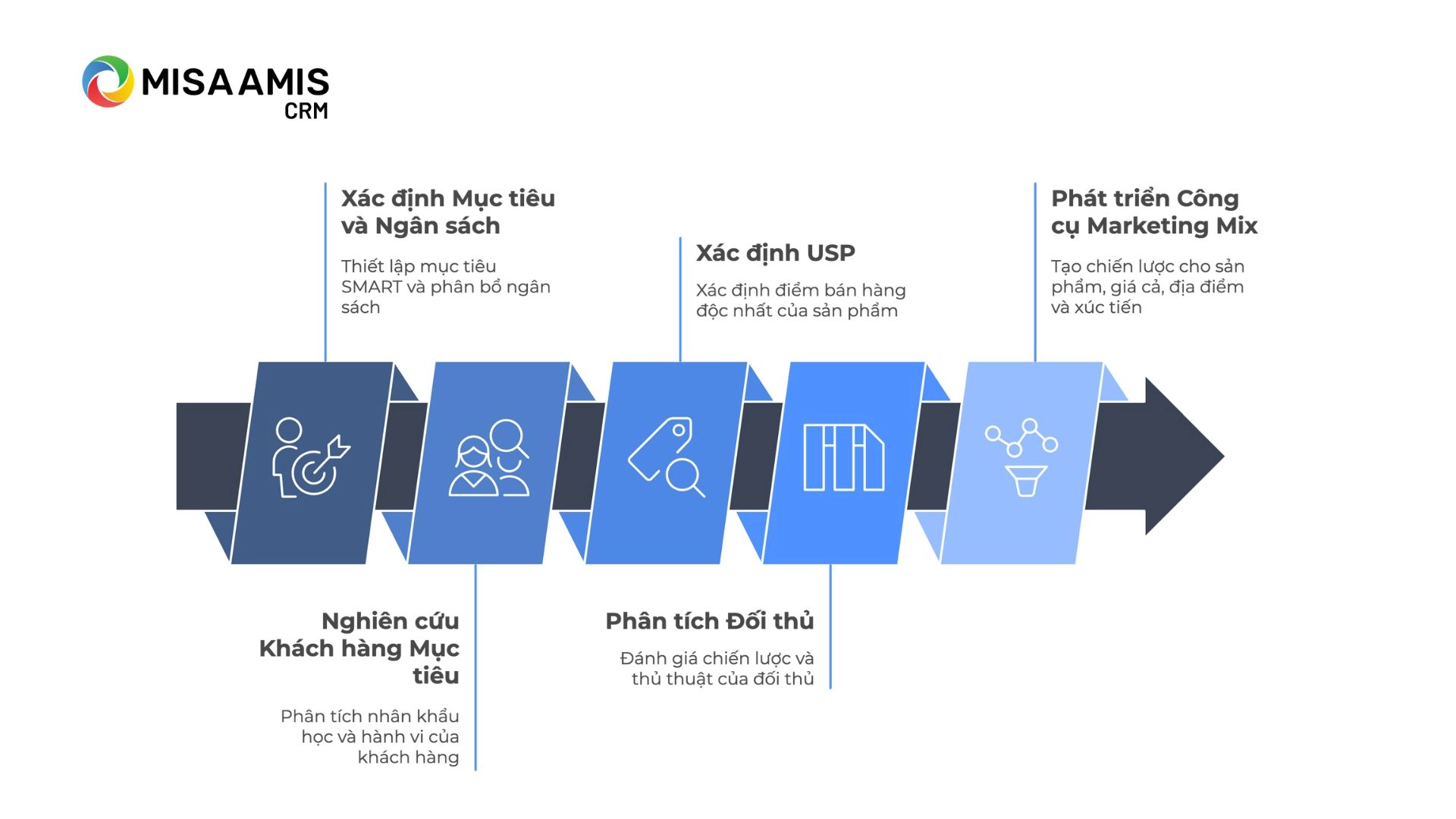 5 bước xây dựng chiến lược Marketing mix hiệu quả cho doanh nghiệp