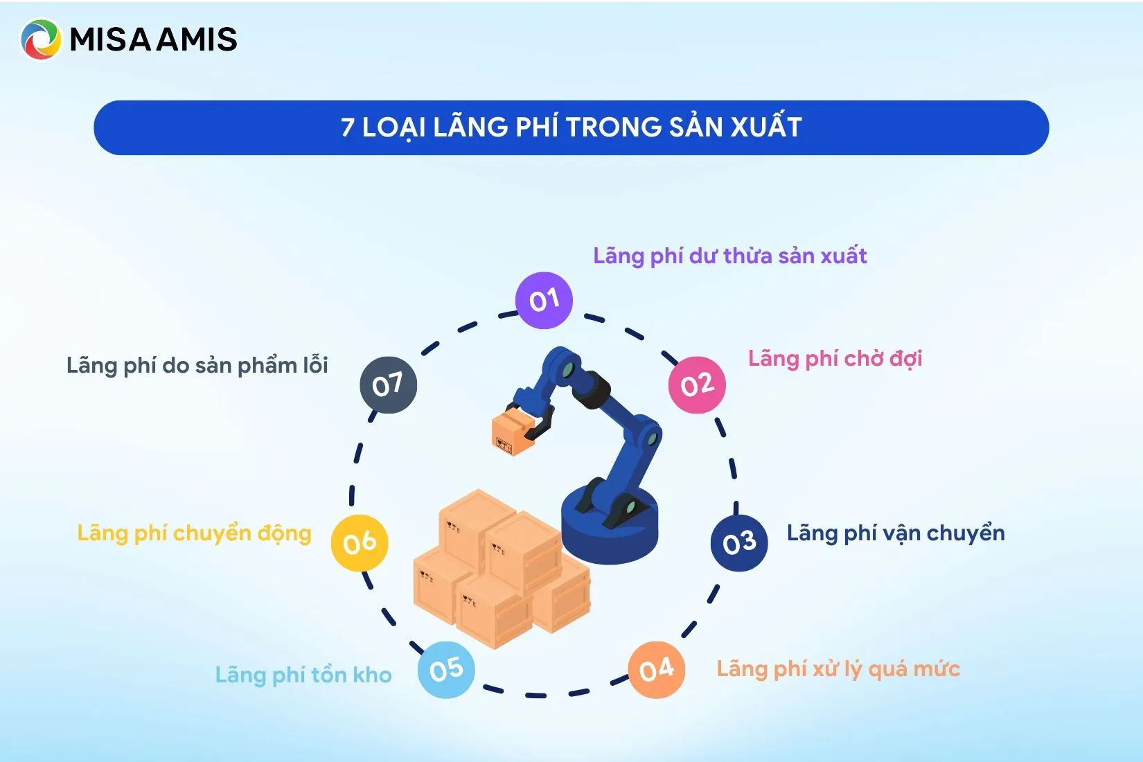7 loại lãng phí trong sản xuất