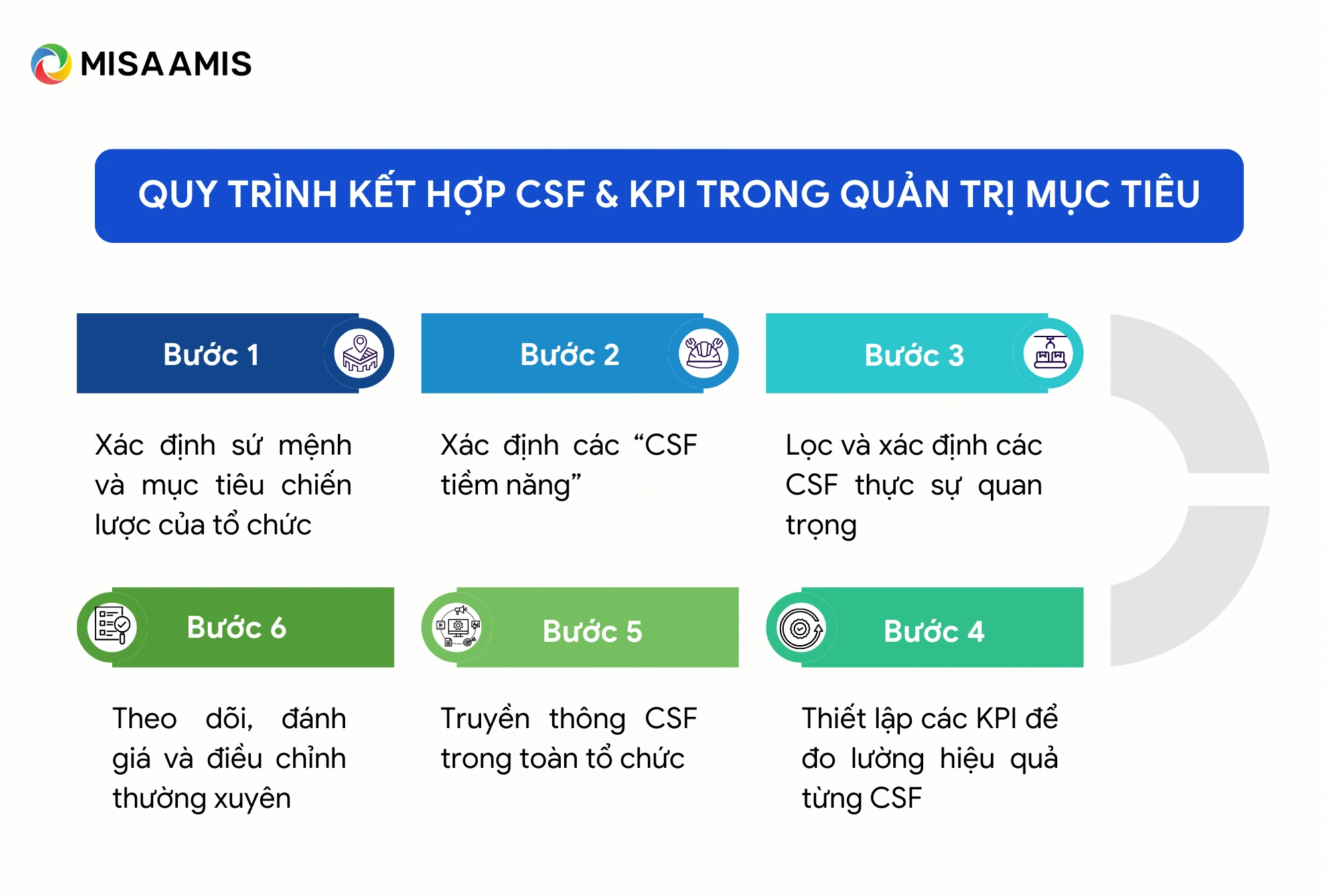 kết hợp CSF và KPI