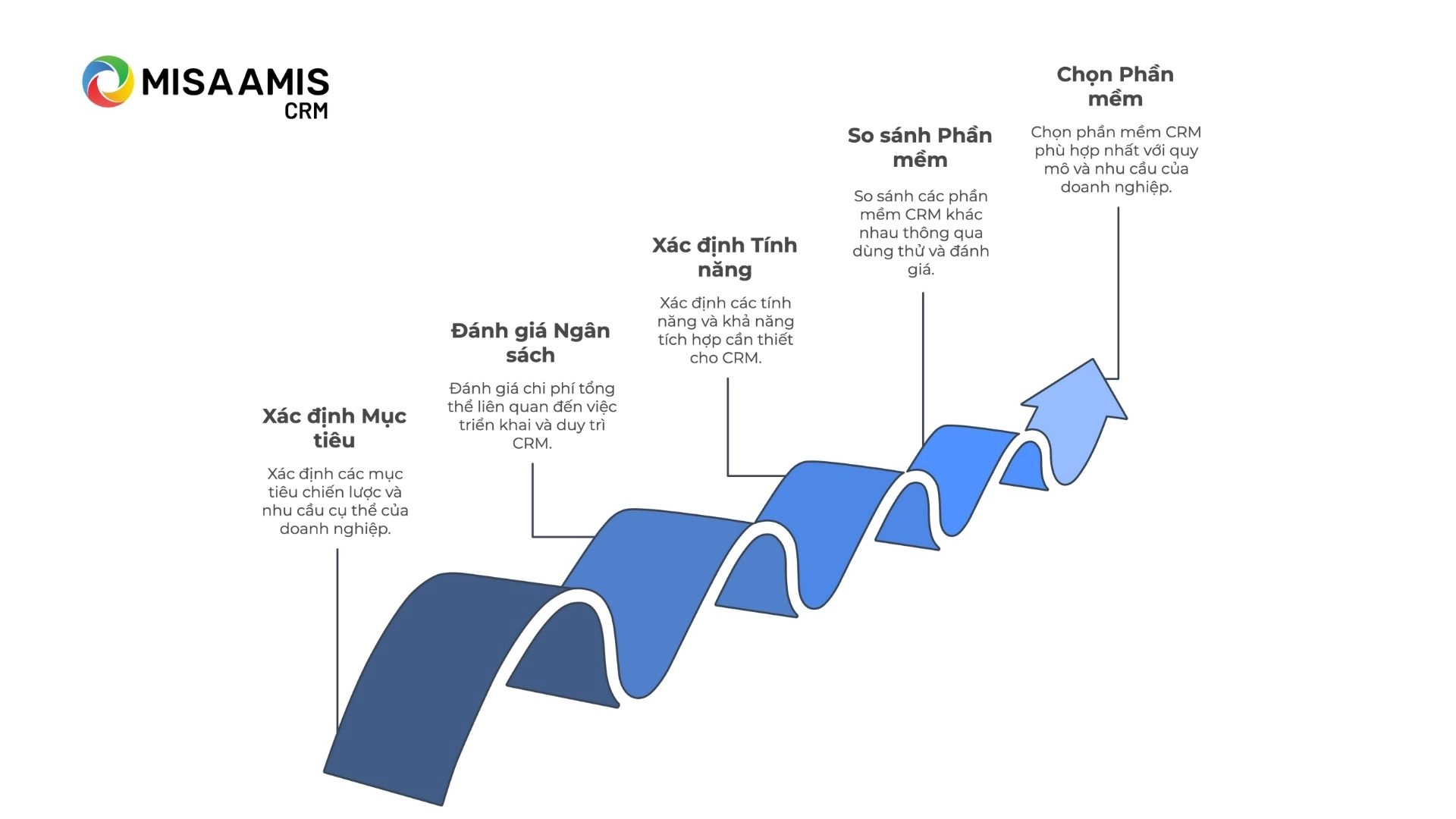 Cách chọn phần mềm CRM phù hợp cho từng quy mô doanh nghiệp