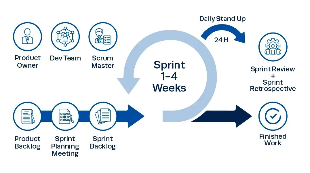 mô hình Agile
