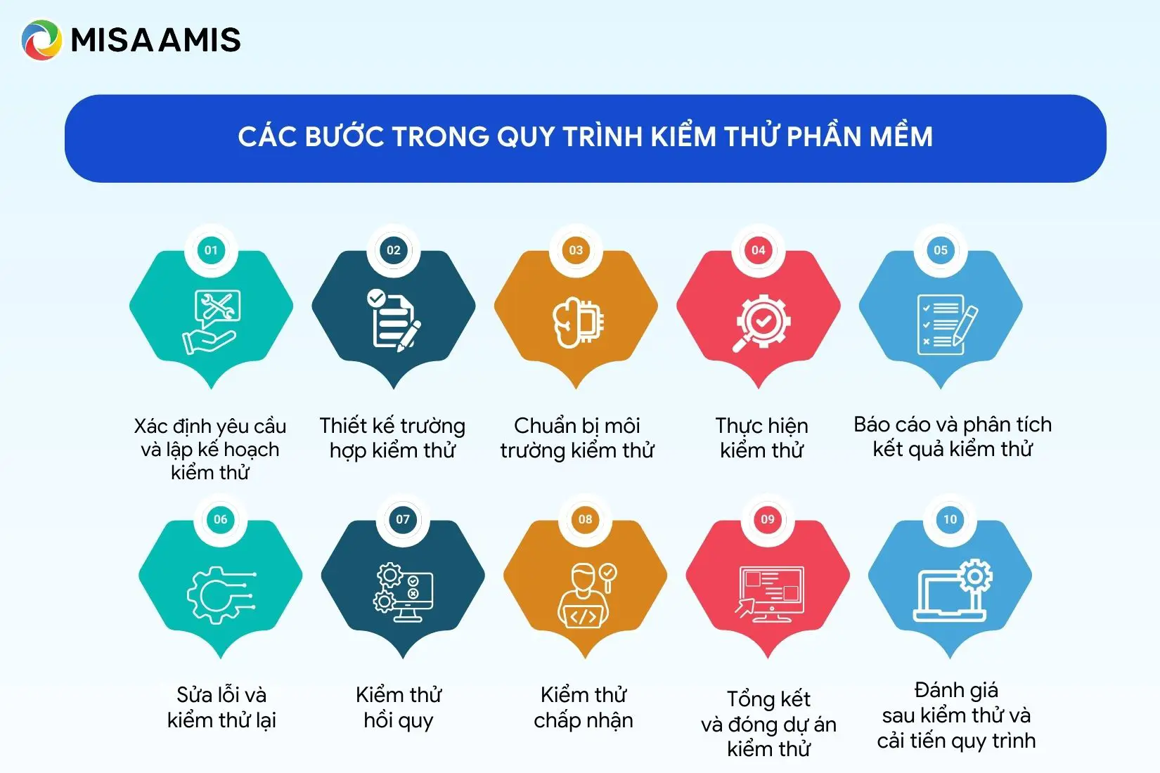 Các bước trong quy trình kiểm thử phần mềm