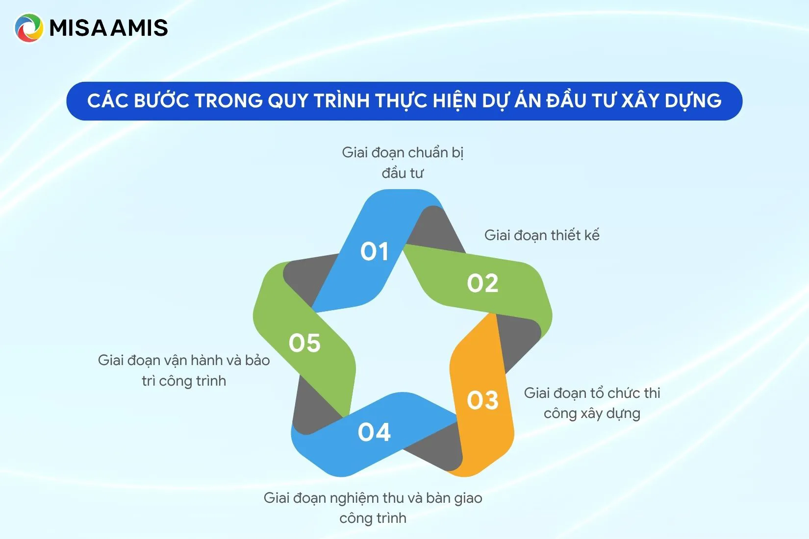 Các bước trong quy trình thực hiện dự án đầu tư xây dựng