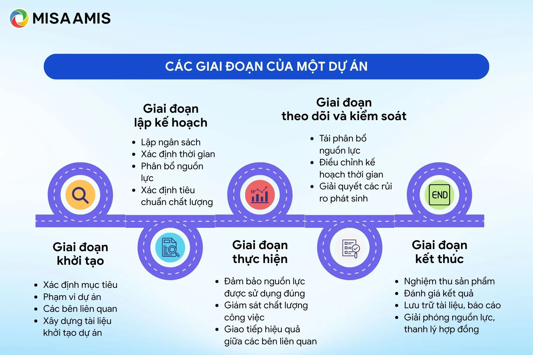 Các giai đoạn của một dự án