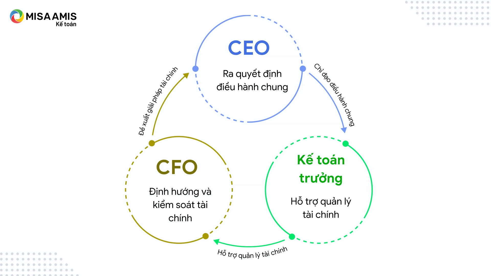 Mối quan hệ giữa CEO – CFO – Kế toán trưởng