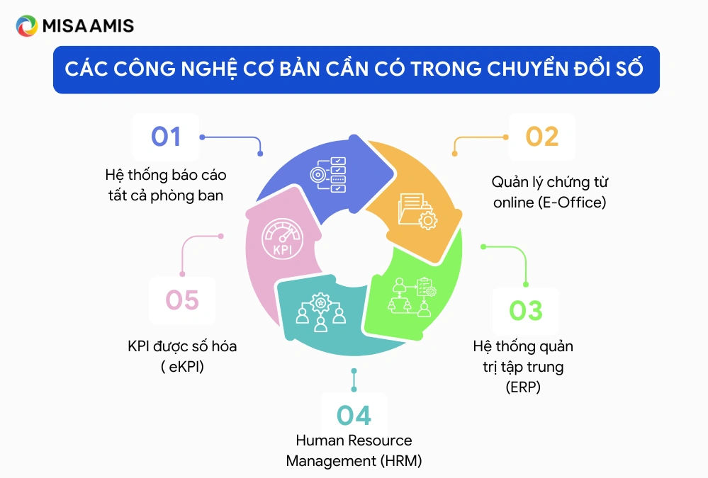 Ứng dụng công nghệ mới, số hóa các data, tài liệu và quy trình