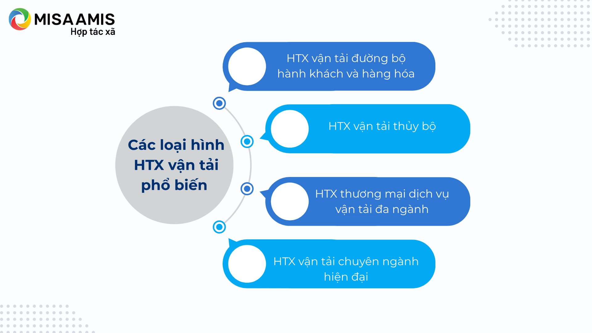 Các loại hình HTX vận tải
