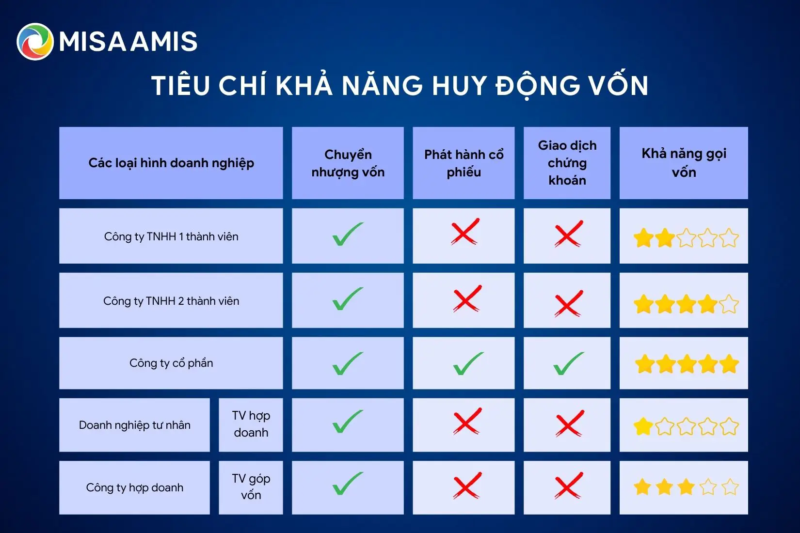 Khả năng huy động vốn trong các loại hình doanh nghiệp