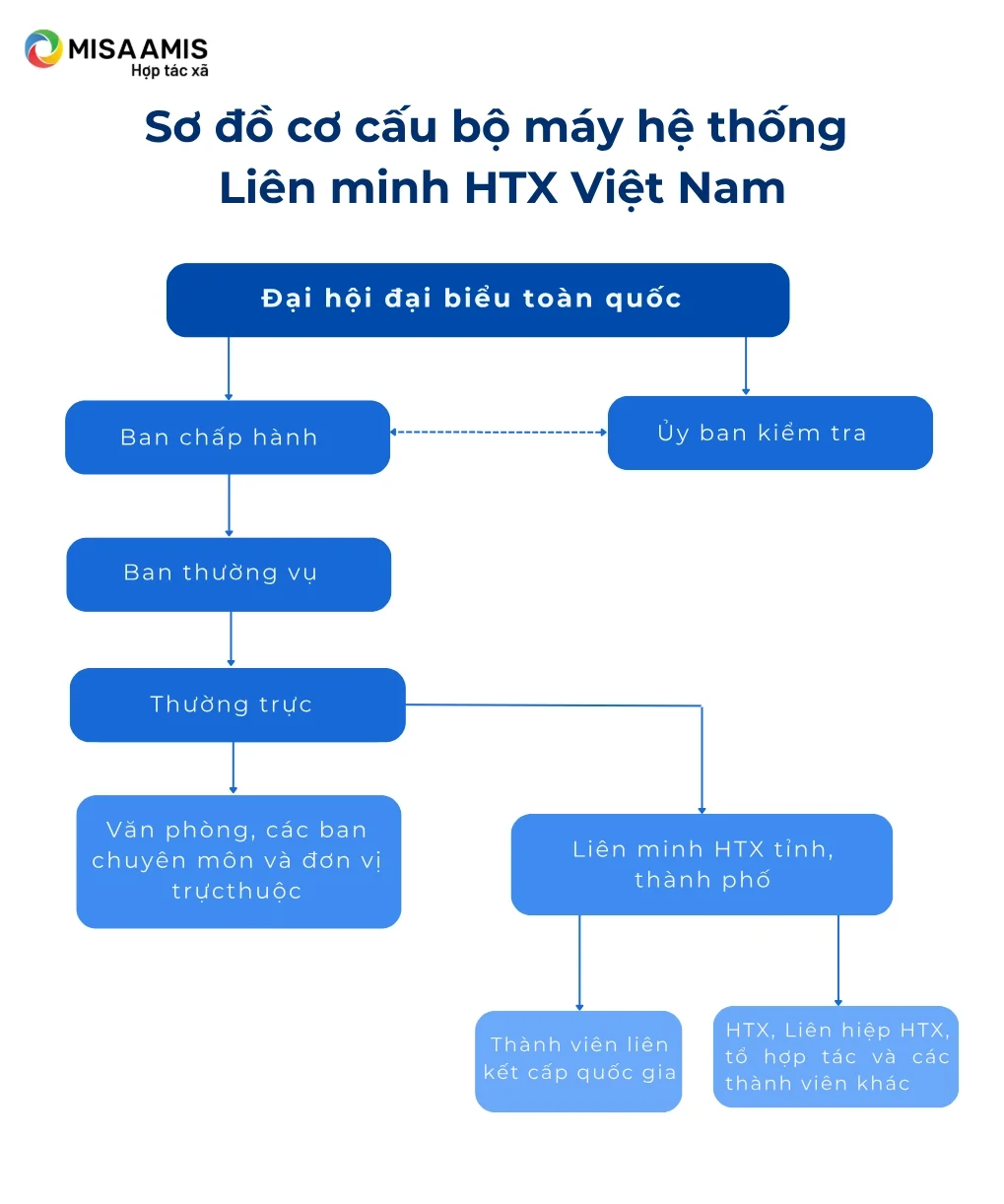 cơ cấu bộ máy hệ thống Liên minh HTX Việt Nam