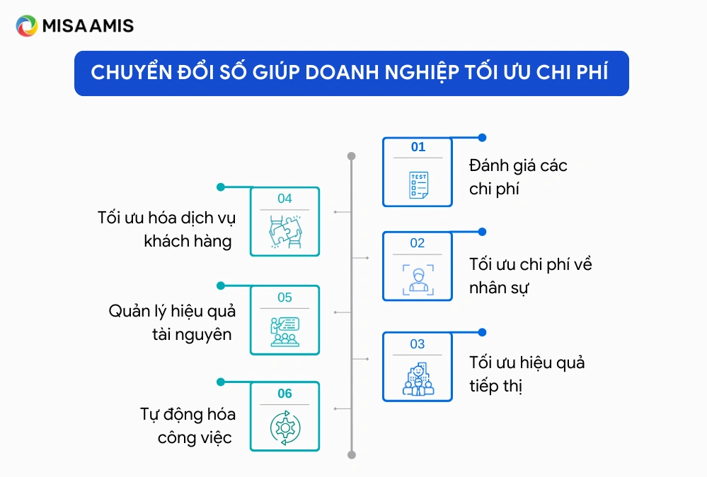 Chuyển đổi số giúp doanh nghiệp tối ưu chi phí