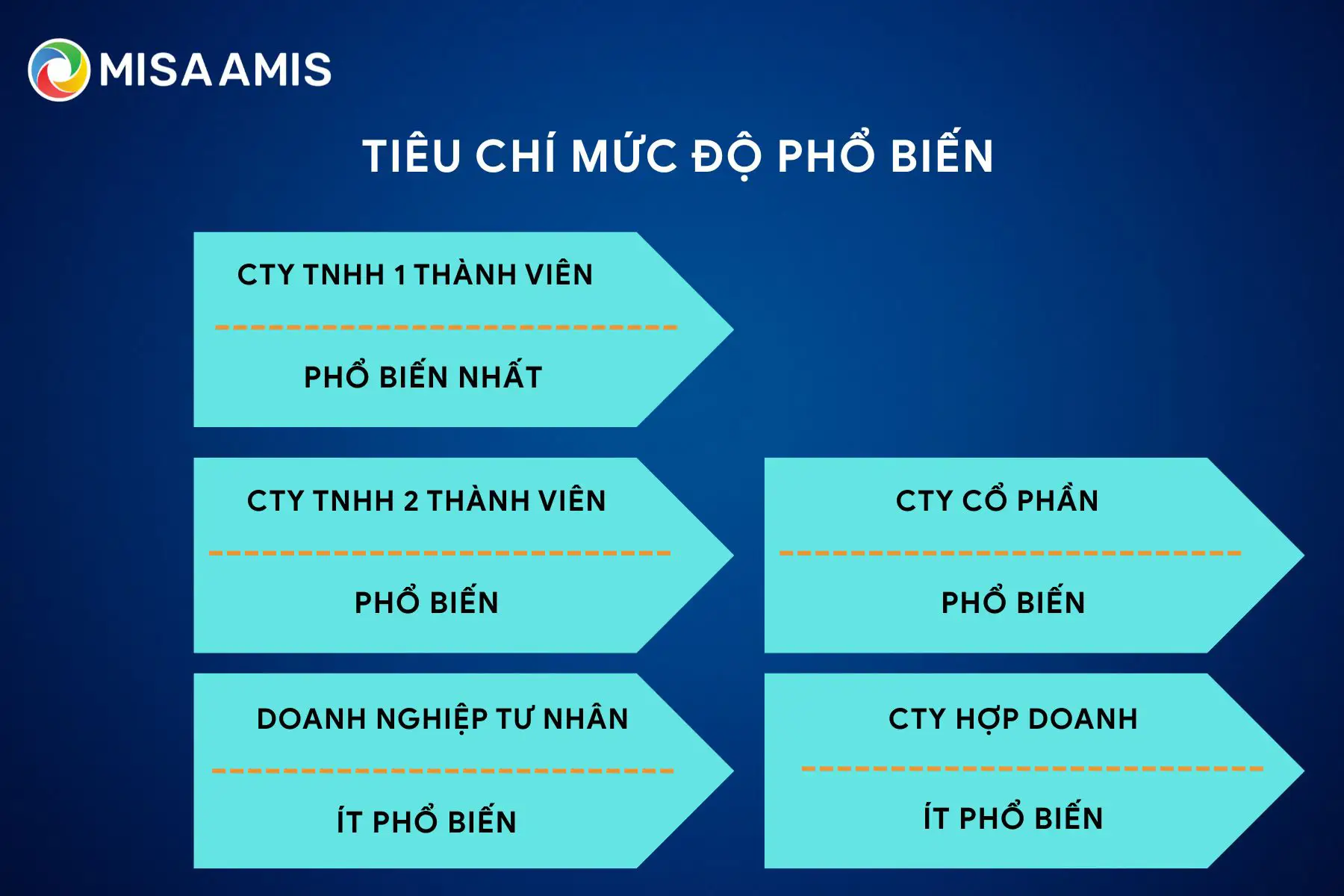 mức độ phổ biến của các loại hình doanh nghiệp