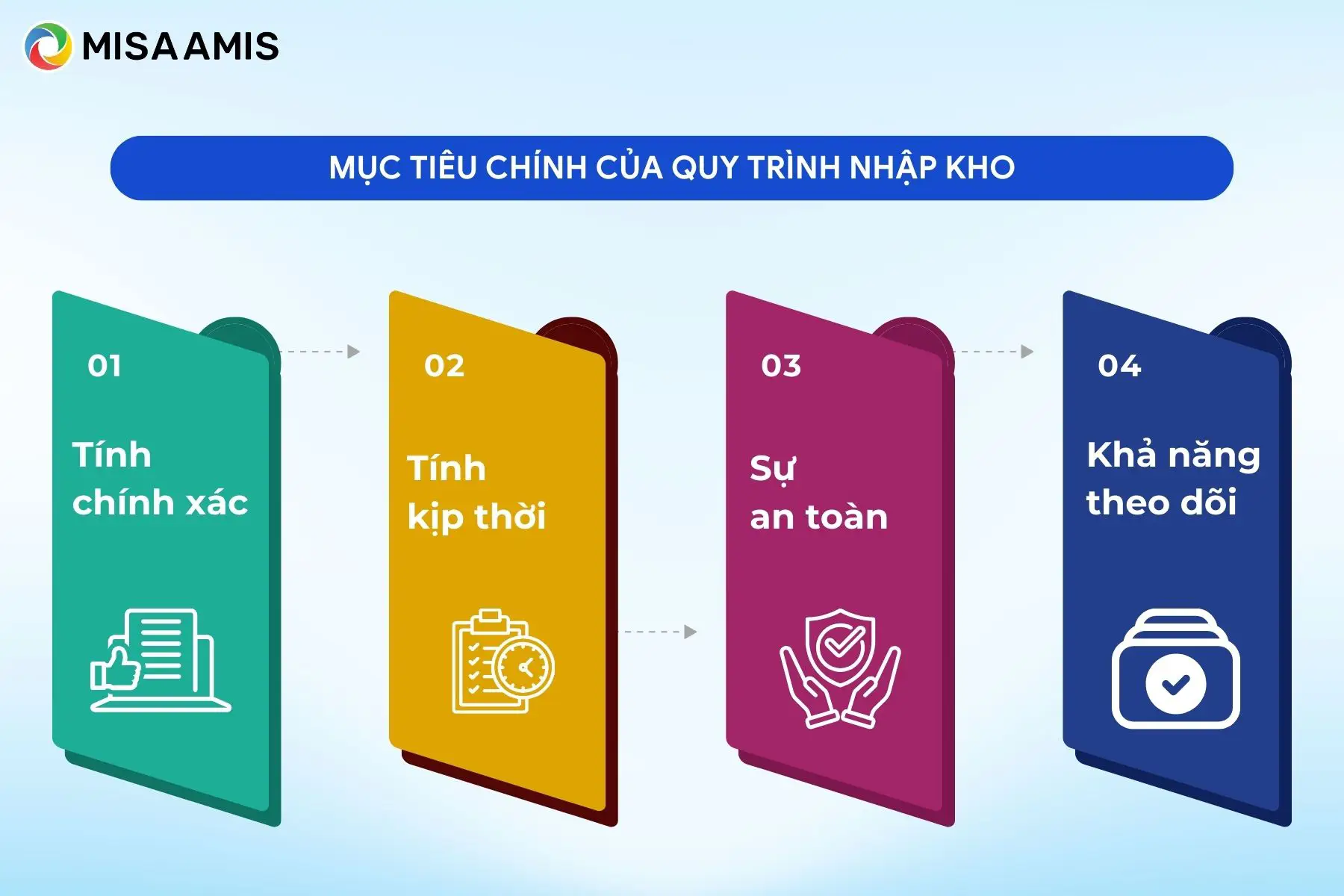 Mục tiêu chính của quy trình nhập kho