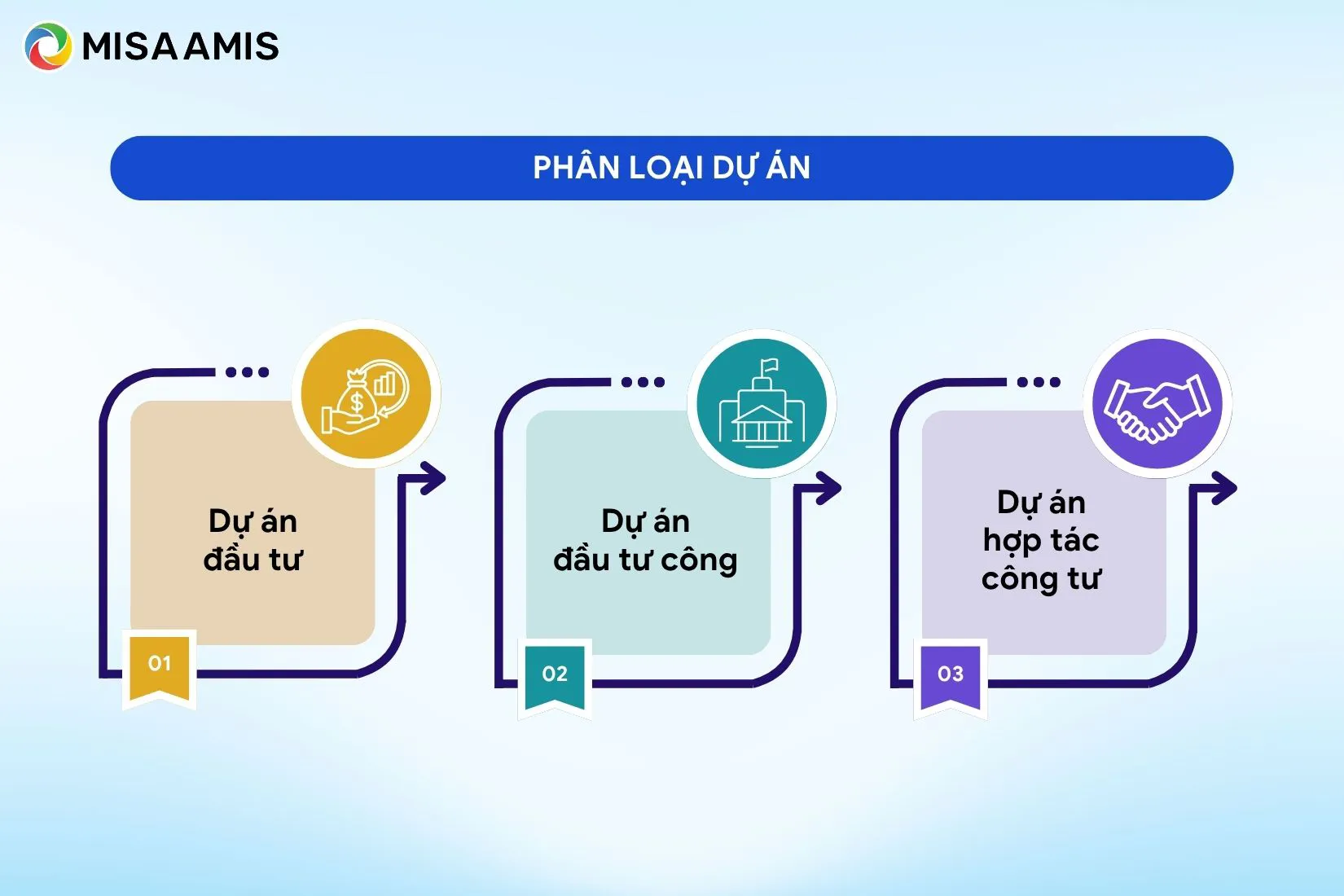 Phân loại dự án
