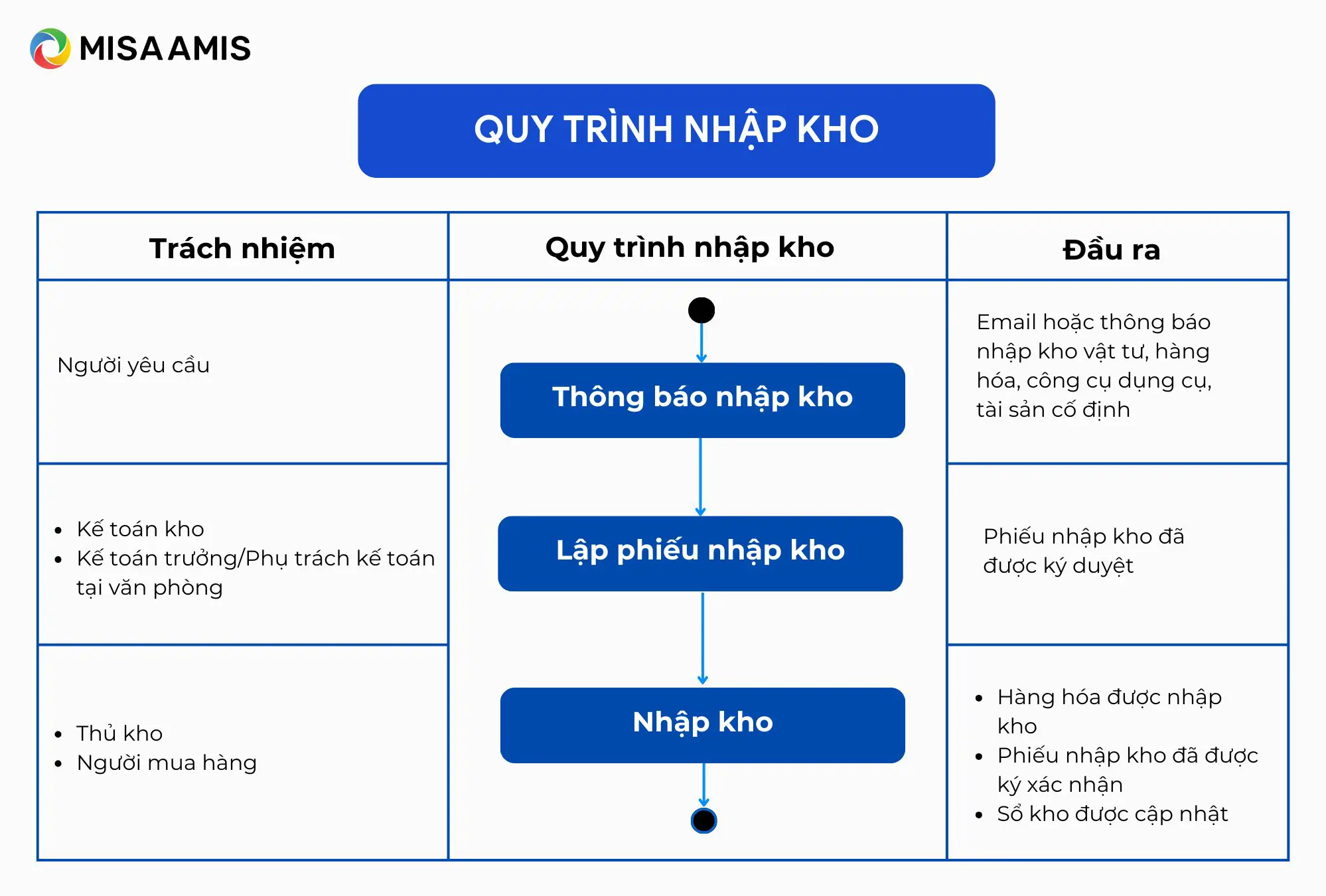 Quy trình nhập kho
