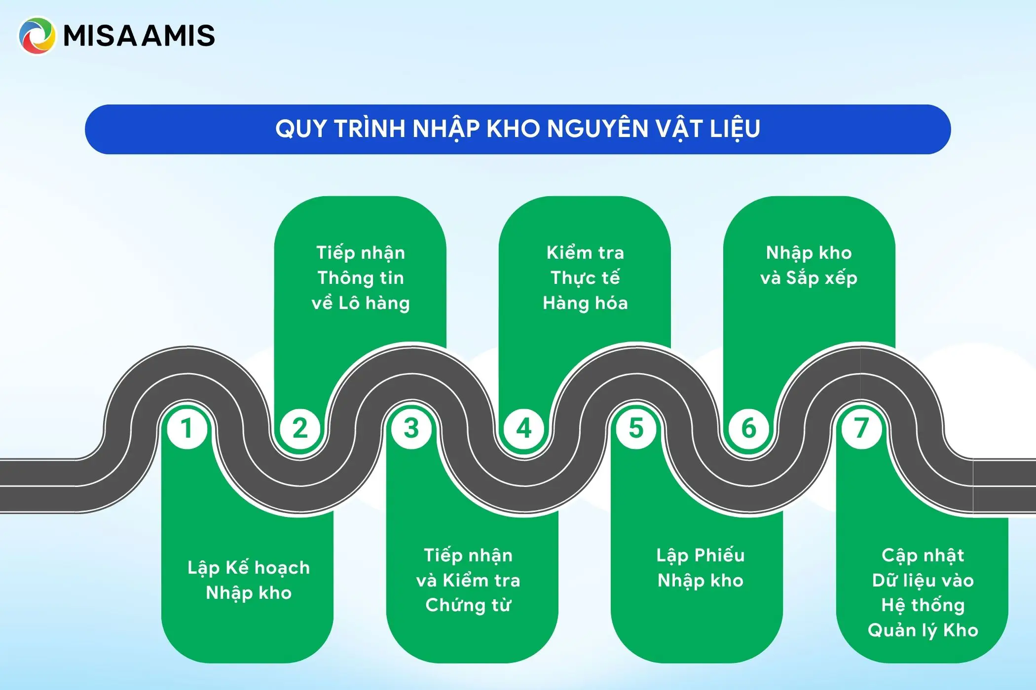 Quy trình nhập kho nguyên vật liệu 