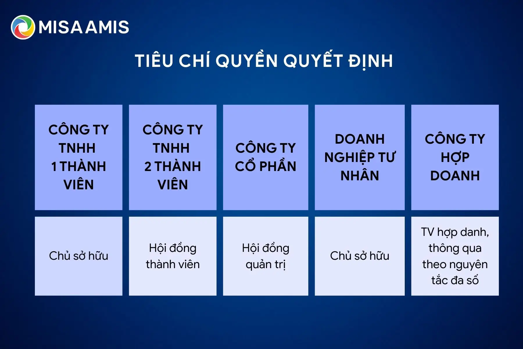 tiêu chí quyền quyết định trong các loại hình doanh nghiệp