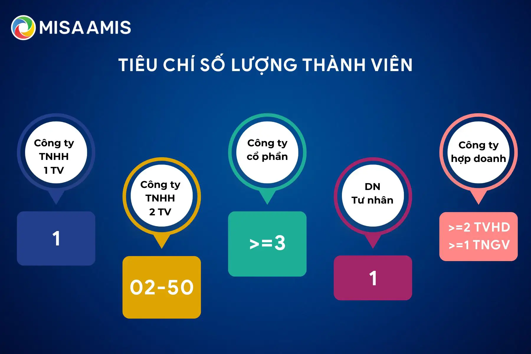 Tiêu chí số lượng thành viên trong các loại hình công ty