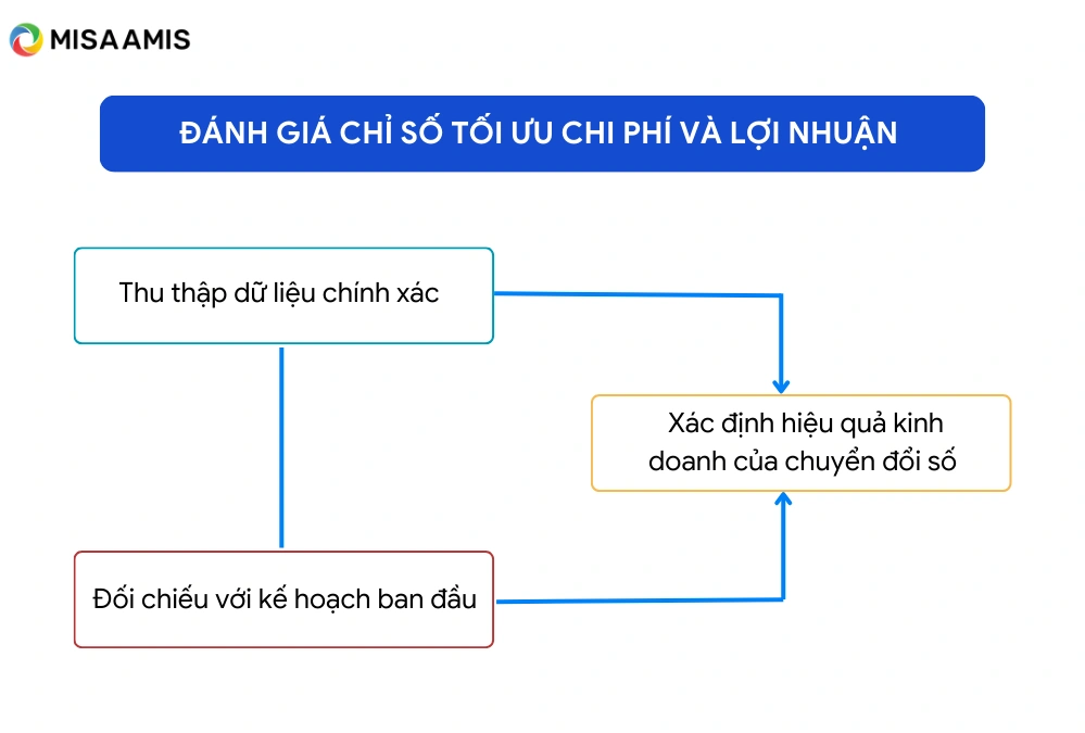 Đánh giá chỉ số Tối ưu chi phí và tăng lợi nhuận