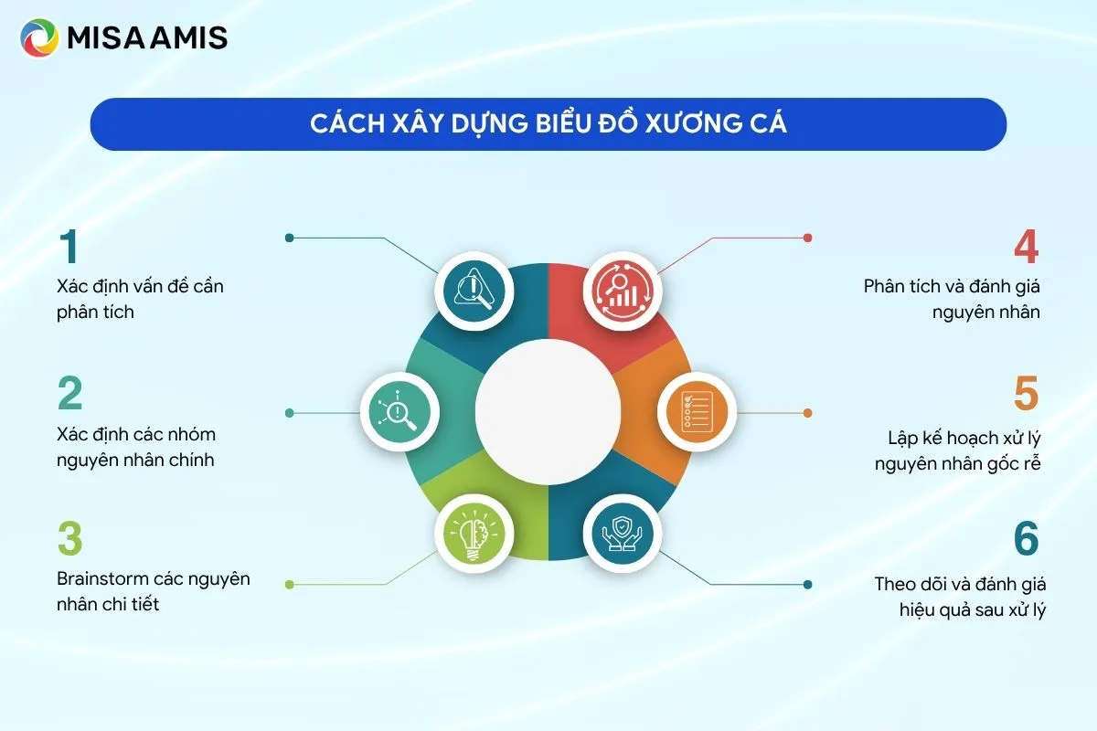 6 Bước xây dựng biểu đồ xương cá