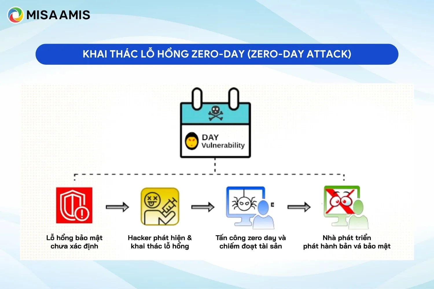 Khai thác lỗ hổng Zero-day (Zero-day attack)