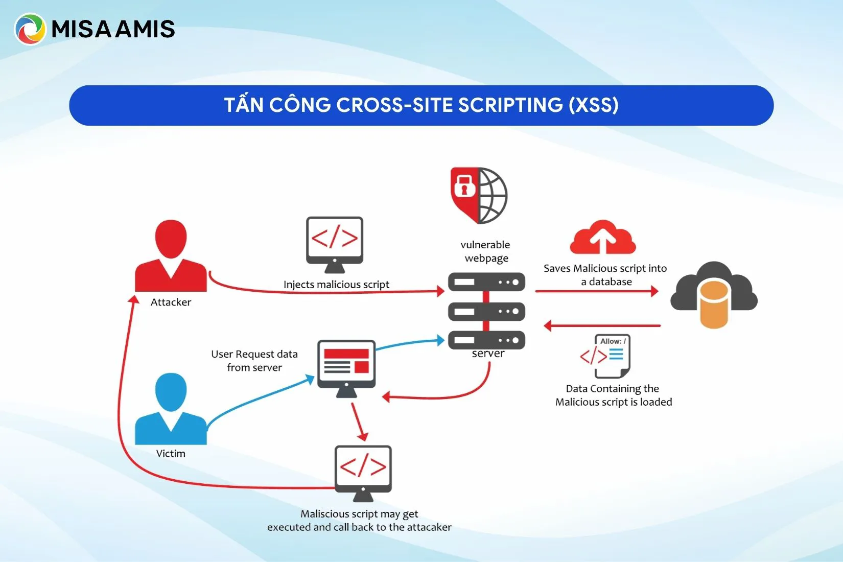 Tấn công Cross-site scripting (XSS)