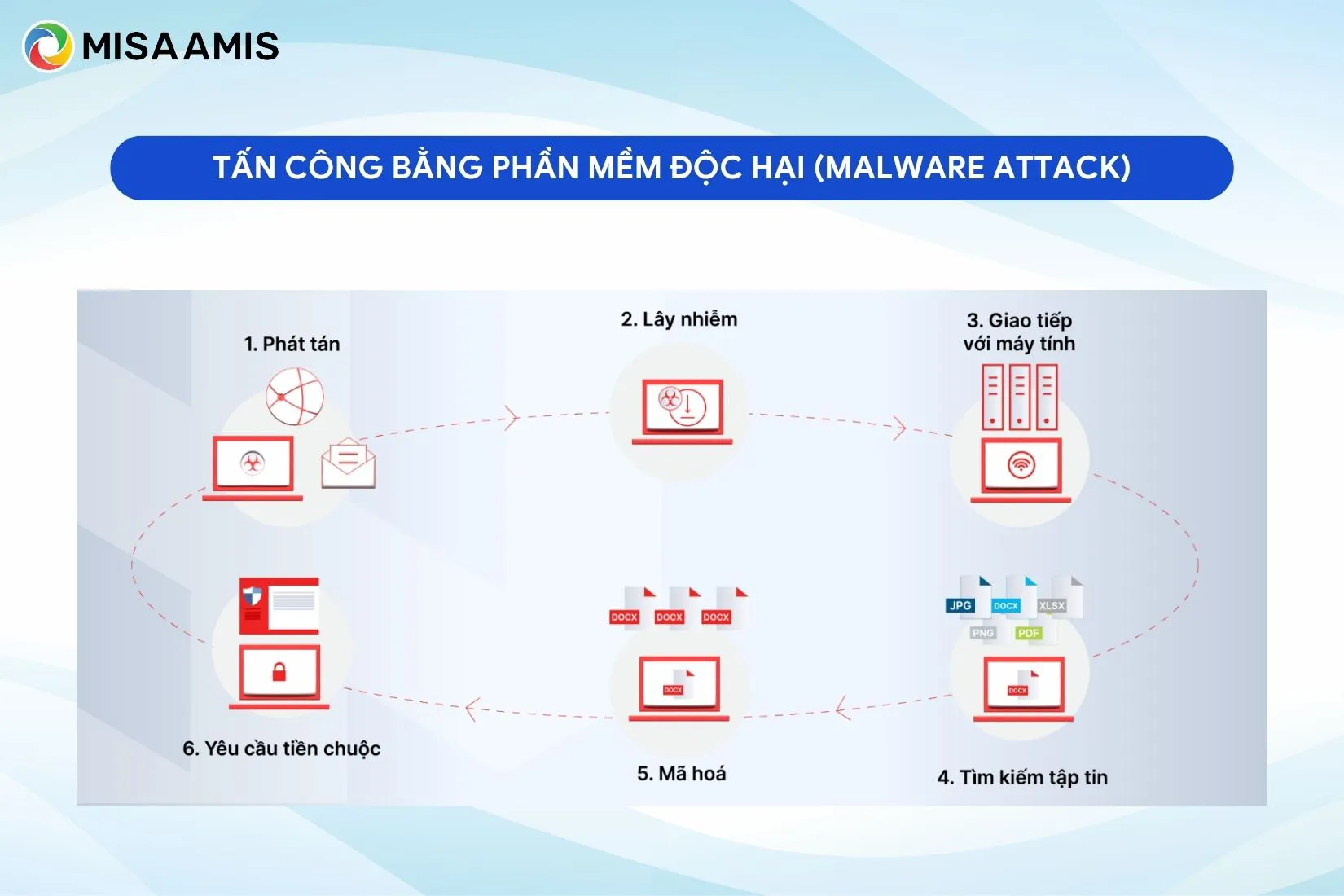 Tấn công bằng phần mềm độc hại (Malware attack)