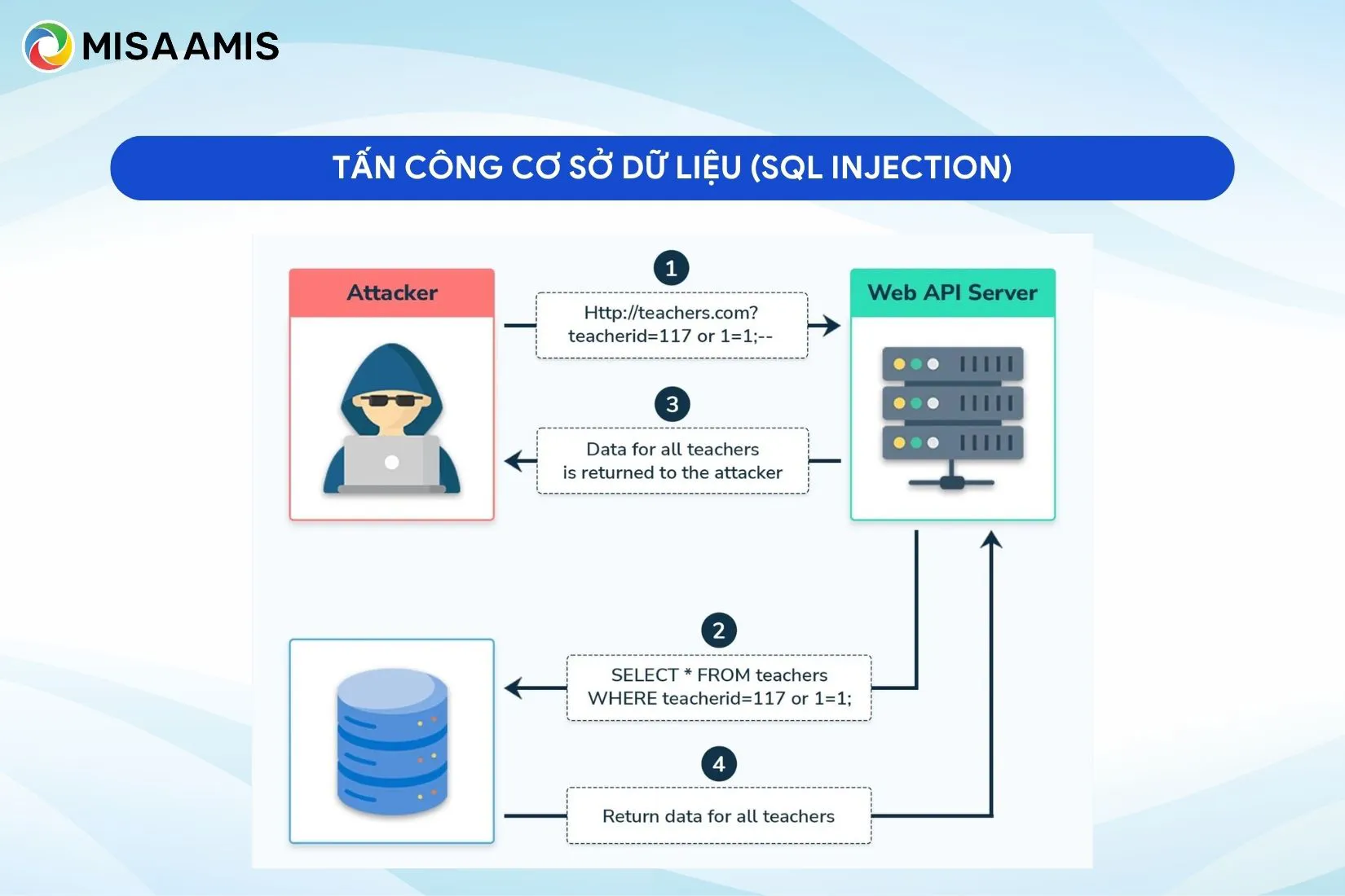 Tấn công cơ sở dữ liệu (SQL injection)