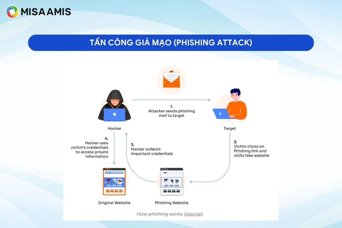 Tấn công giả mạo (Phishing attack)