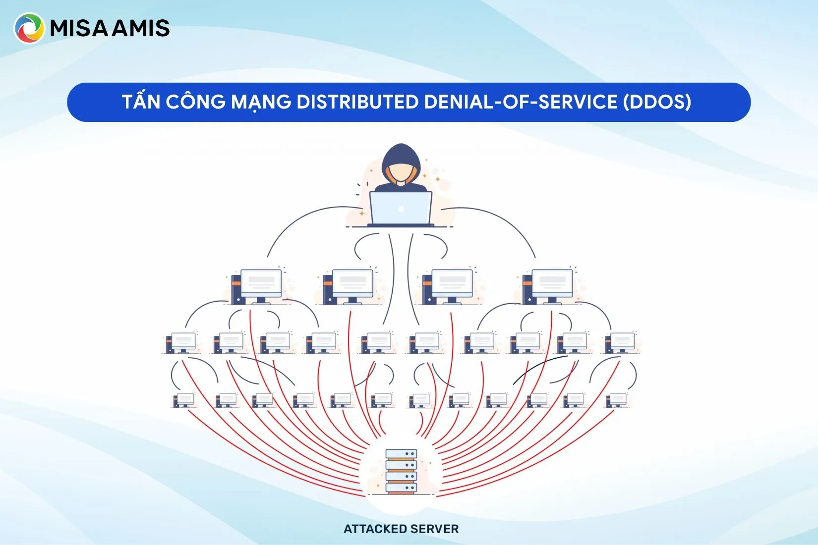 Tấn công mạng distributed denial-of-service (DDoS) 