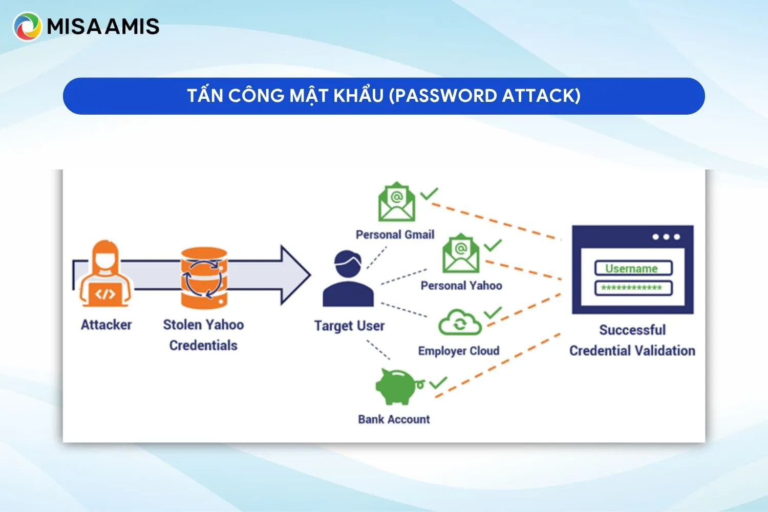 Tấn công mật khẩu (Password attack)
