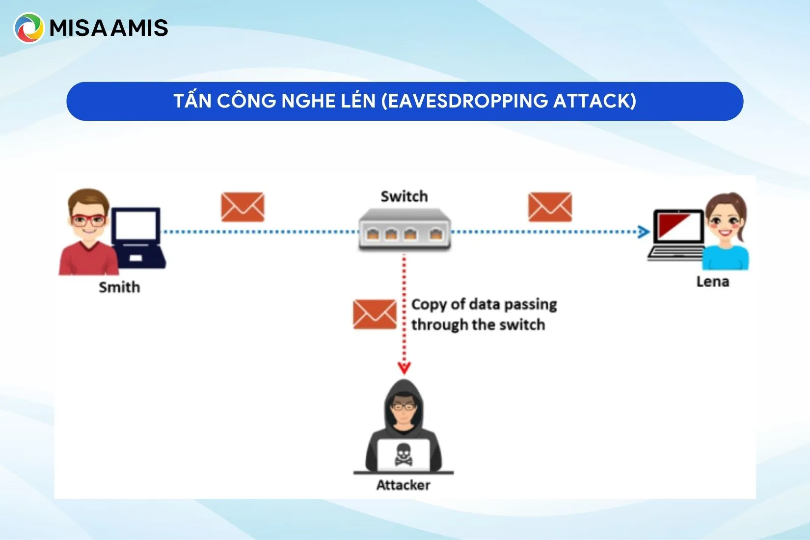 Tấn công nghe lén (Eavesdropping attack)