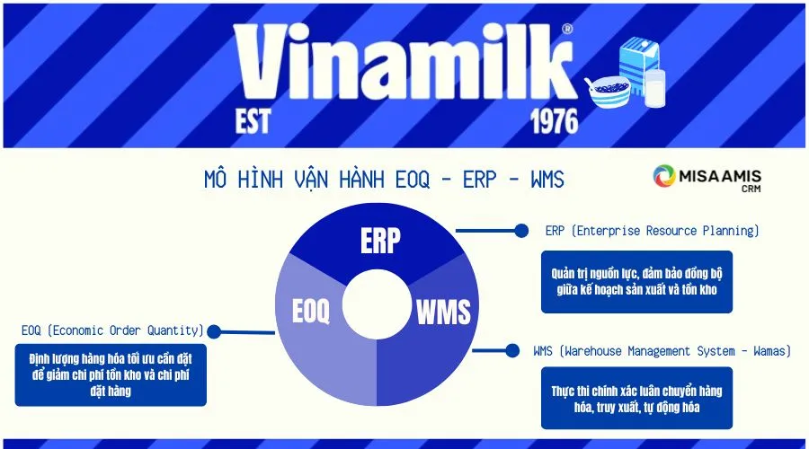 mo-hinh-quan-ly-nha-kho-cua-Vinamilk