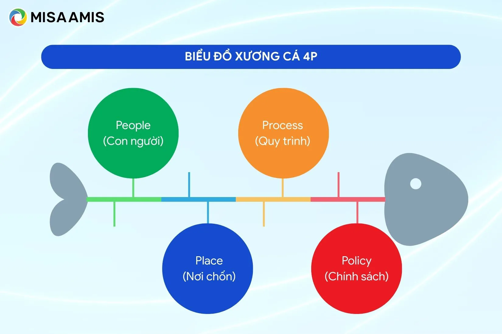 Biểu đồ xương cá 4P