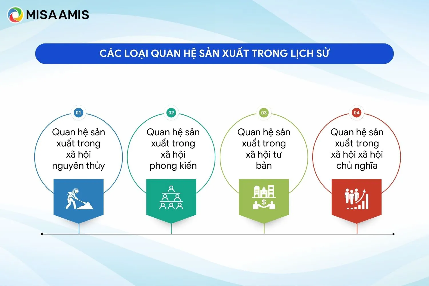 Các loại quan hệ sản xuất trong lịch sử