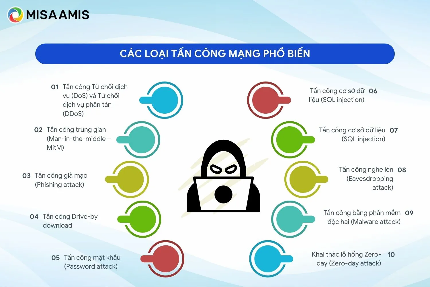 Các loại tấn công mạng phổ biến