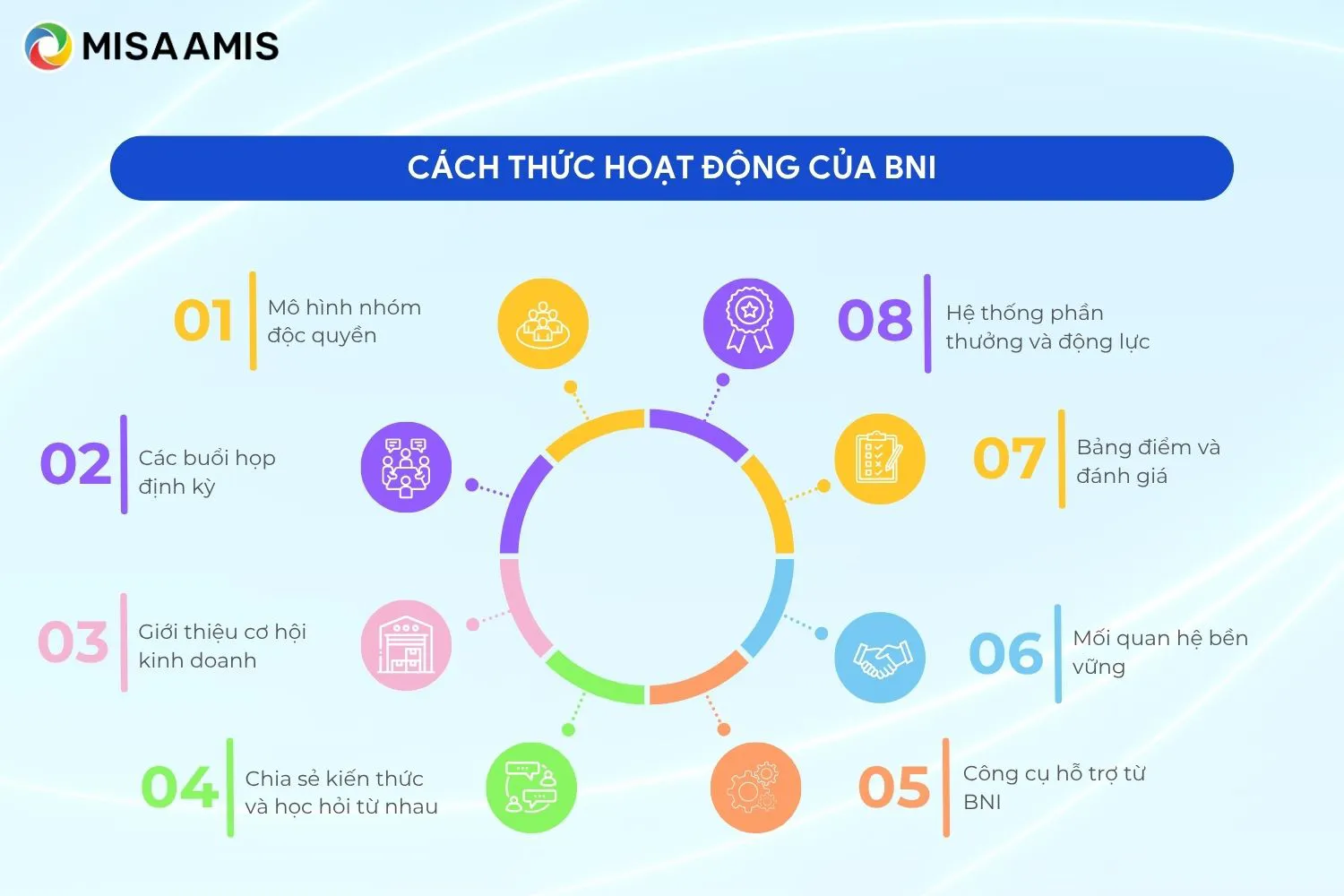 Cách thức hoạt động của BNI