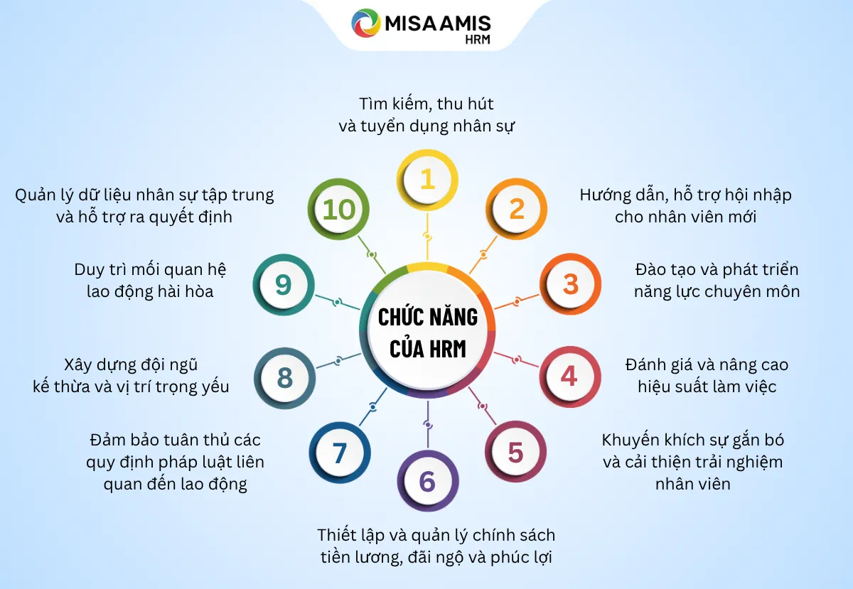 chức năng của hrm
