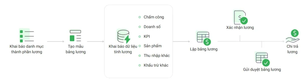 cơ sở dữ liệu nhân sự tiền lương
