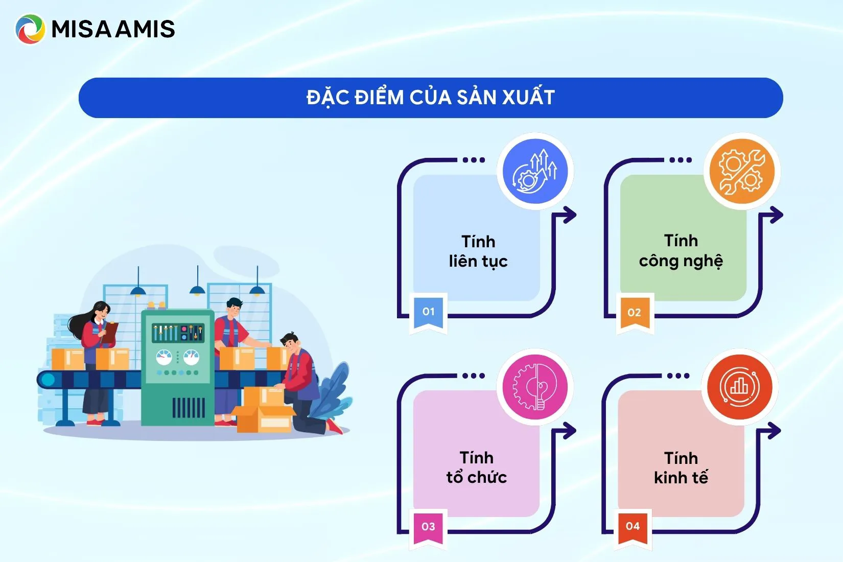 đặc điểm sản xuất